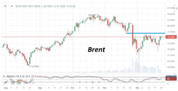 В четверг цены на нефть марки Brent приблизились к максимумам декабря